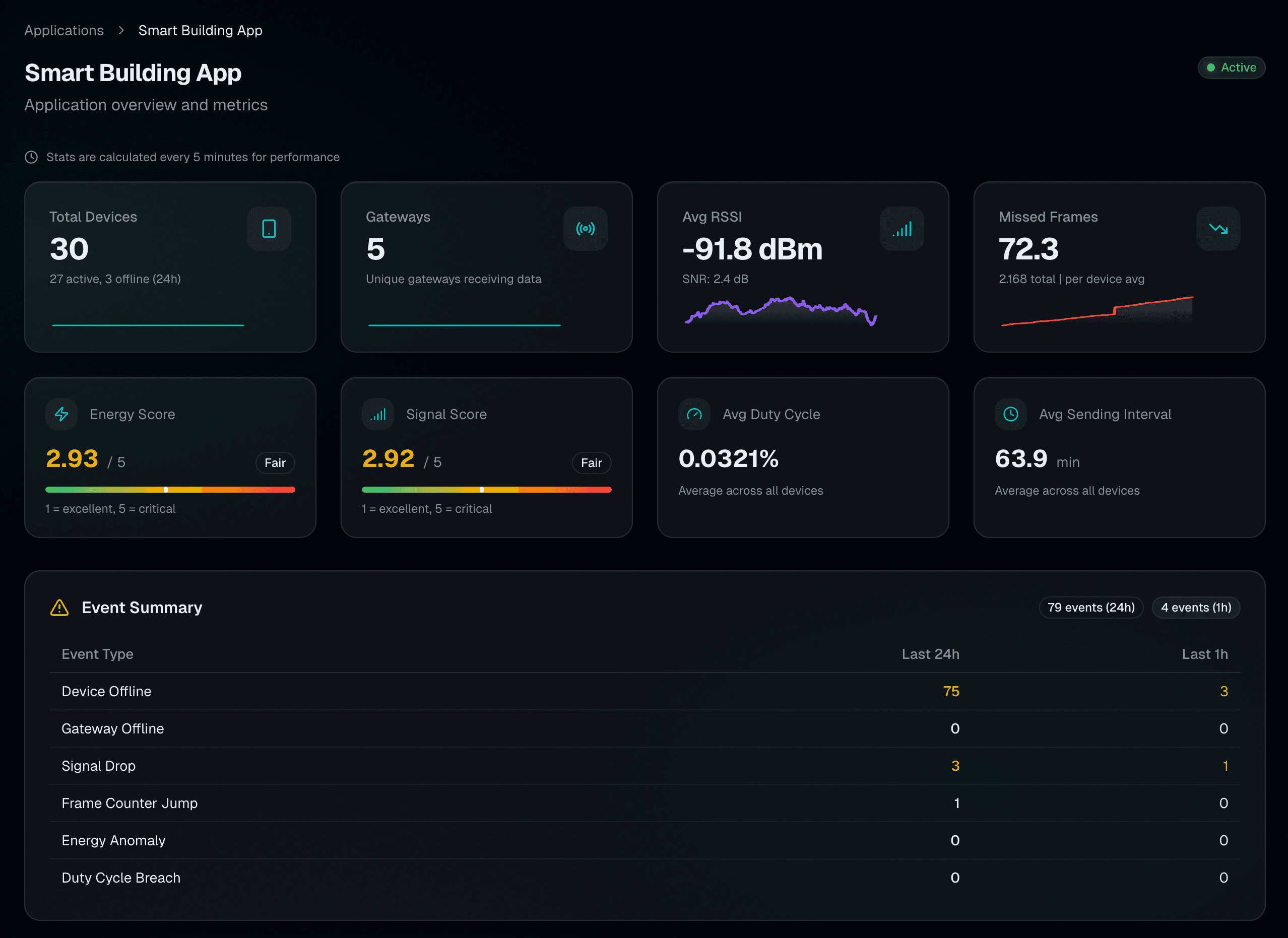 Real-time Dashboard